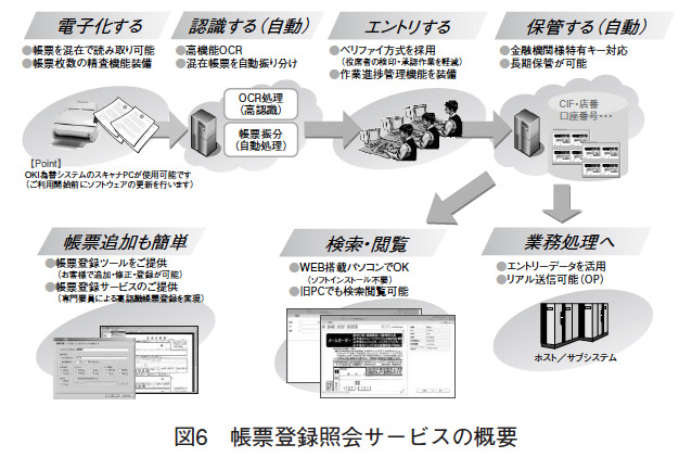 図6 帳票登録照会サービスの概要