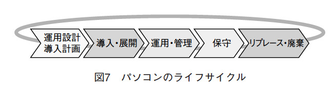 図7 パソコンのライフサイクル