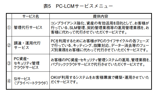 表5 PC-LCMサービスメニュー