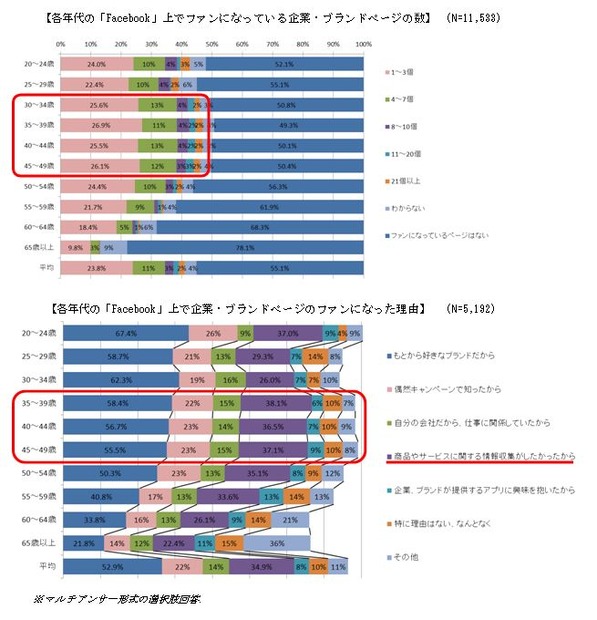 企業Facebookページのファンは、商品・サービスへの情報収集を目的に活用
