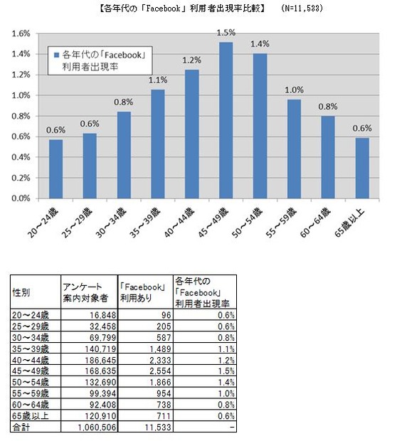 40代を中心に「Facebook」が利用されている