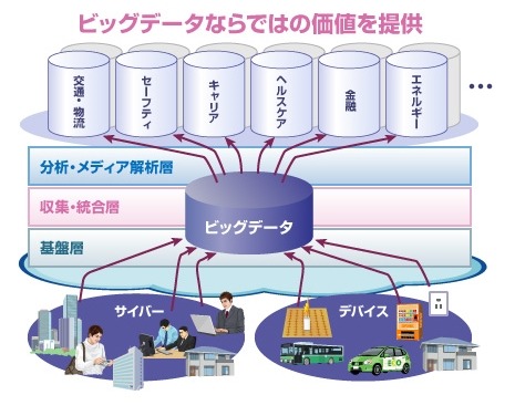 NECが考えるビッグデータ活用