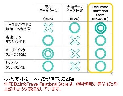 InfoFrame Relational Storeと既存のRDB/KVSとの比較