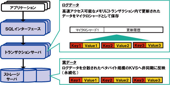 InfoFrame Relational Storeでは、高速なトランザクション処理の実現