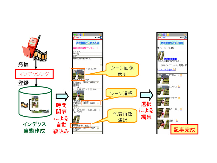 「モバイル映像ハンドリング」技術の流れと、具体的な携帯端末での操作画面。PCを利用することも可能だが、基本的に携帯端末ですべて事足りる仕組みになっている