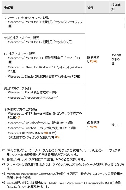 「Videonet.tvシリーズ」製品の価格及び提供時期