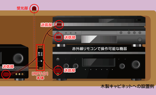 収納した機器への接続イメージ