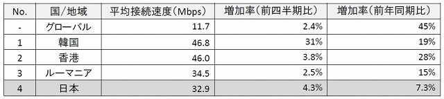 世界各国の平均最高接続速度