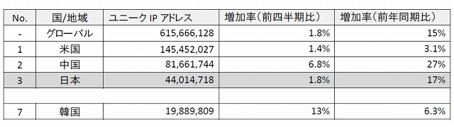 インターネット普及率