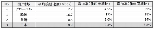 世界各国の平均接続速度