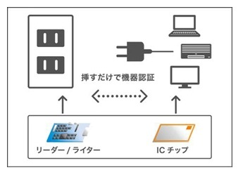 「認証型コンセント」イメージ図