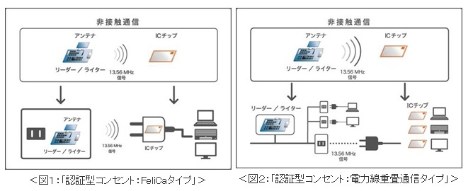 FeliCaタイプと電力線重畳通信タイプの違い