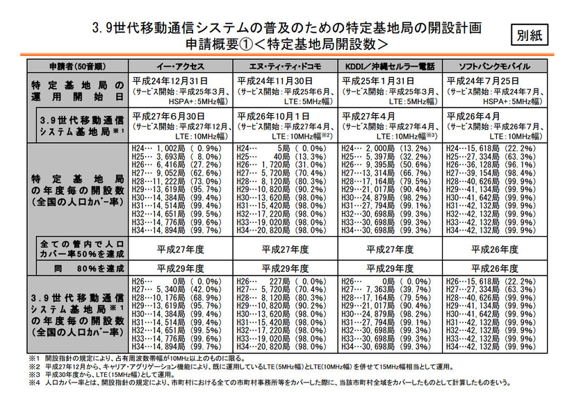 総務省が公表した4社の申請概要