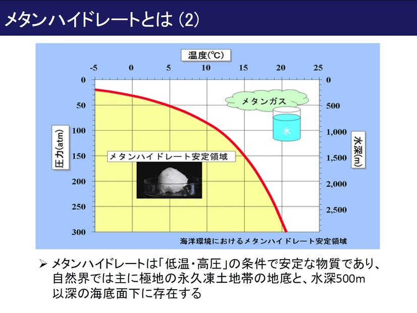 メタンハイドレートとは