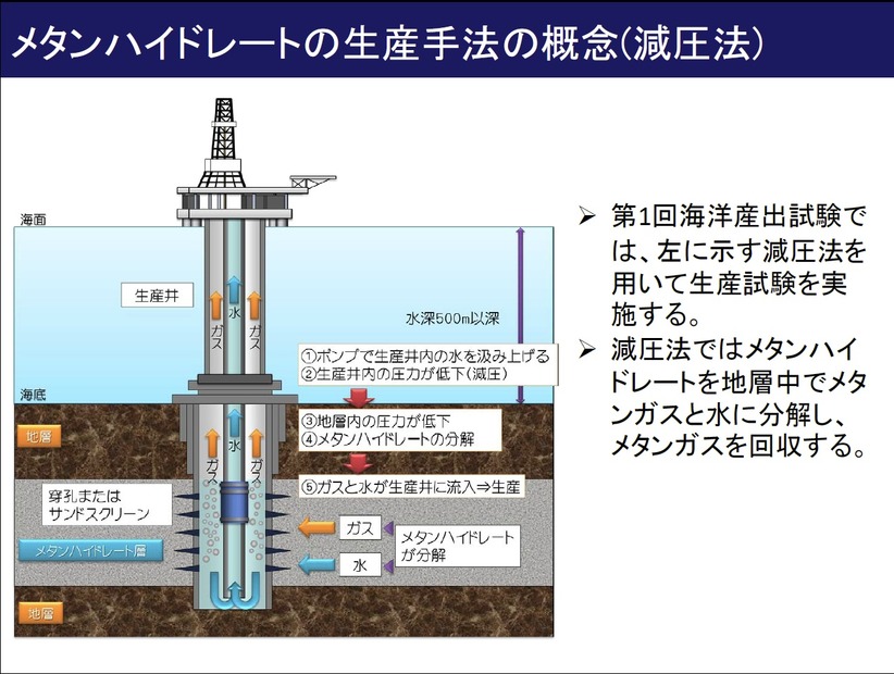 メタンハイドレート生産の概念