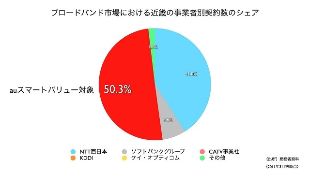 関西エリアのブロードバンド契約者数シェアは、50％を超える