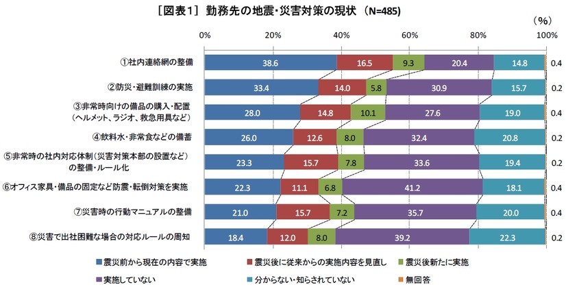 勤務先の地震・災害対策の現状