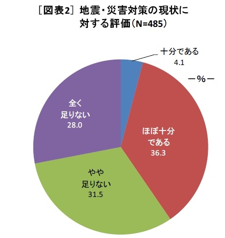 地震・災害対策の現状に対する評価