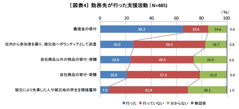 勤務先が行った支援活動