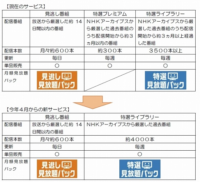 見放題パックの変更点