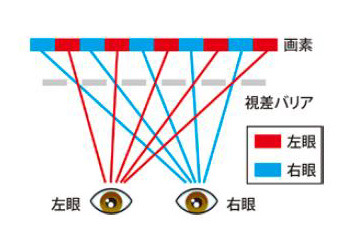 裸眼での3D視聴を可能とする視差バリア方式のイメージ