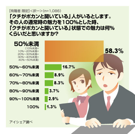 クチがポカンと開いている状態での魅力は何％くらいだと思いますか？