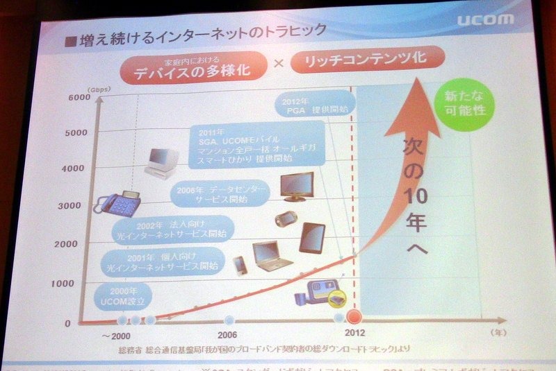 今後10年間はトラフィックが二次曲線的に増大していくと推測