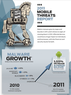 Android端末を狙ったマルウェアは3,325％増加