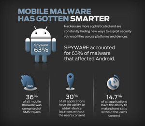 スパイウェア（63％）とSMSトロイの木馬（36％）が大部分