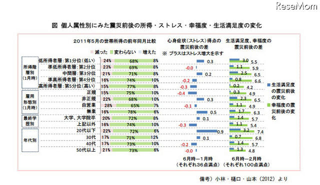 個人属性別にみた震災前後の所得・ストレス・幸福度・生活満足度の変化