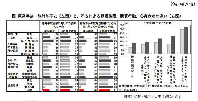 原発事故・放射能不安（左図）と、不安による睡眠時間、購買行動、心身症状の違い（右図）