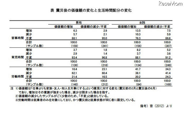 震災後の価値観の変化と生活時間配分の変化