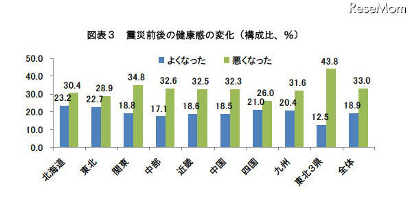 震災前後の健康感の変化（構成比、％）