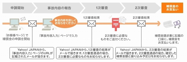 申請～補償金支払いの流れ