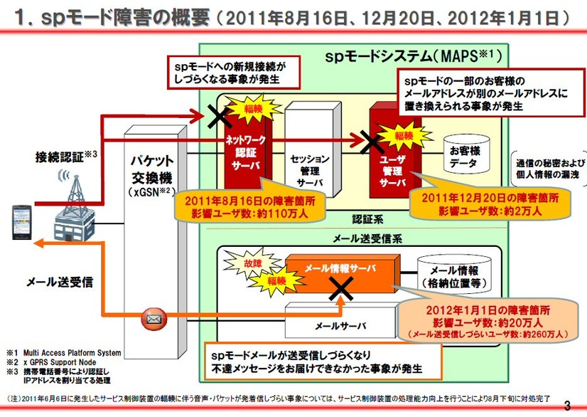 NTTドコモが公開したspモード障害の概要