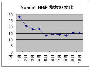 Yahoo! BBの月間増加は15万契約に回復。テレビ向けプロモーションの効果か？