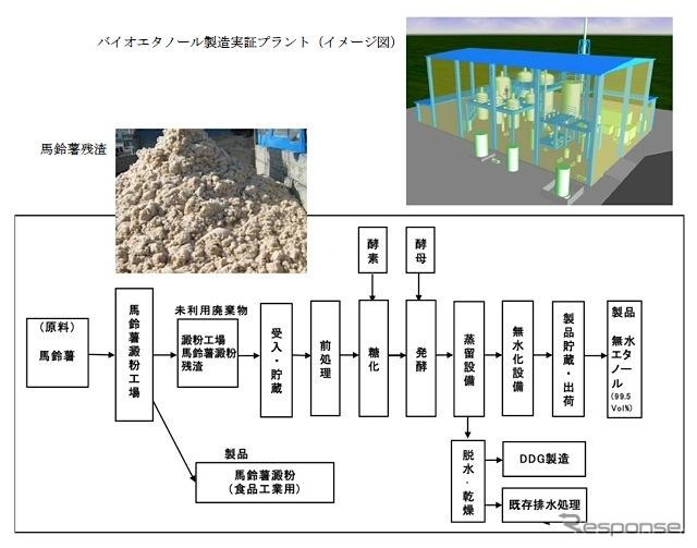 糖化・発酵プロセス