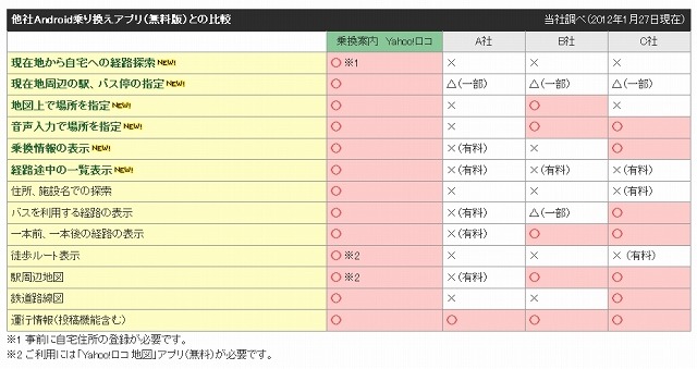 他社Android乗り換えアプリ（無料版）との比較