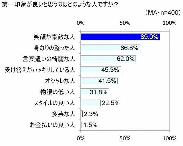 第一印象が良いと思うのはどのような人ですか？