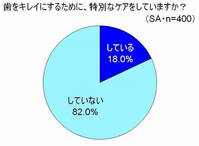 歯をキレイにするために、特別なケアをしていますか？