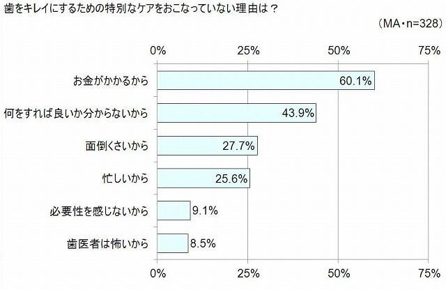 歯をキレイにするための特別なケアをしていない理由は？