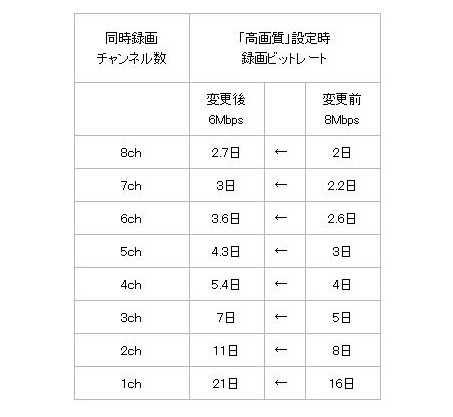 高画質設定時のチャンネル数別録画時間の目安一覧