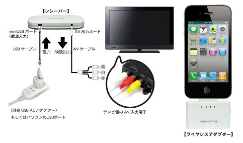 各機器の接続方法