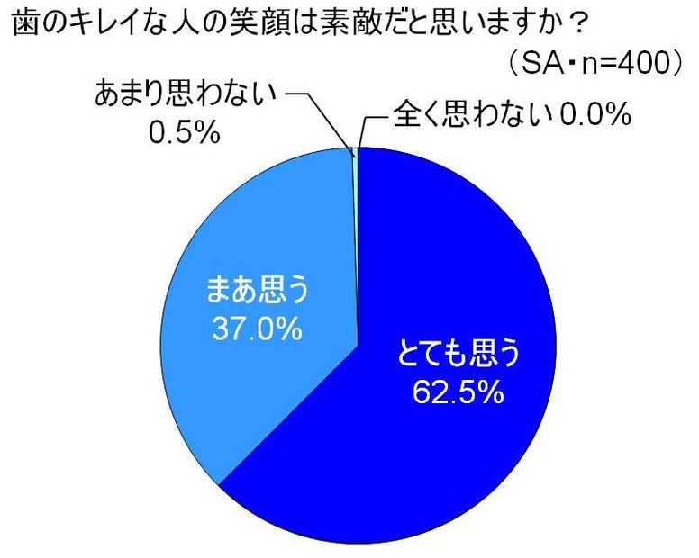 歯のキレイな人の笑顔は素敵だと思いますか？