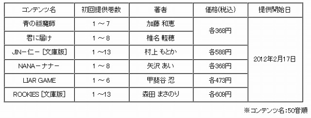 提供コンテンツの一覧