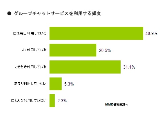 どれくらいの頻度でグループサービスを利用していますか？