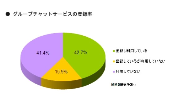 あなたはカカオトークやLINEなどのグループチャットサービスのアプリを利用していますか？（N=618）