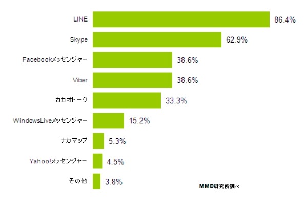 登録しているグループチャットサービスのアプリはどれですか？