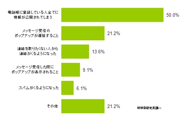 グループチャットサービスが不便だと思う点は何ですか