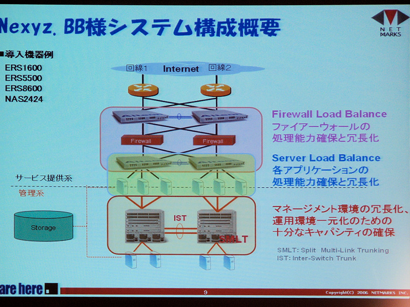 ネットワークスが構築するISP「Nexyz.BB」のシステム構成